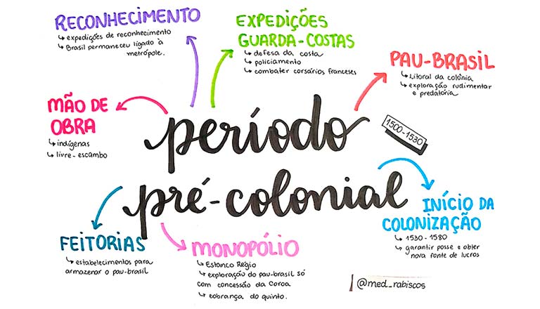 Representação de um mapa mental sobre o Período pré-colonial