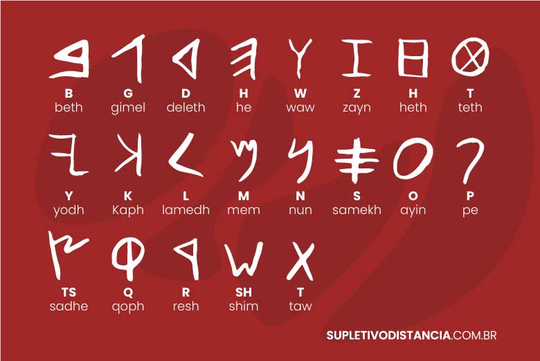 História do alfabeto: da antiguidade à escrita moderna
